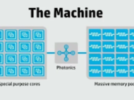 HP、情報爆発時代の新コンピュータ設計「The Machine」を発表
